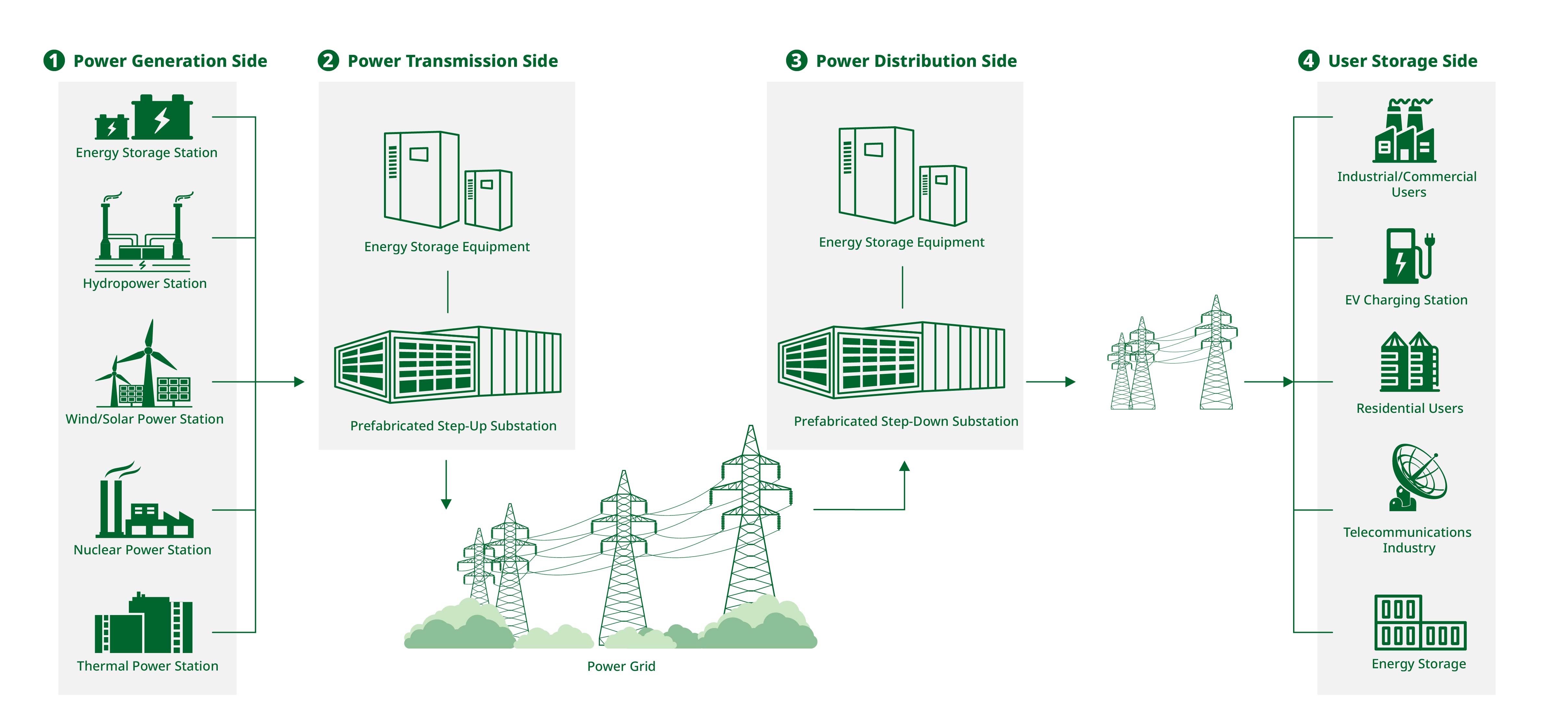 Energy Storage Process